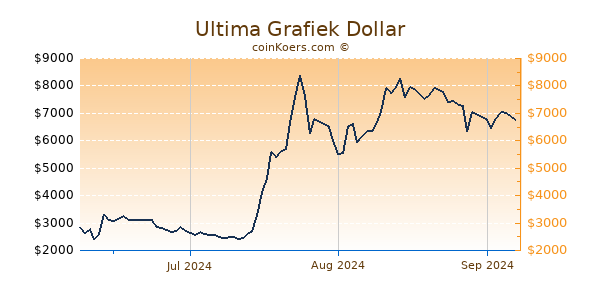 Ultima Chart 3 Monate