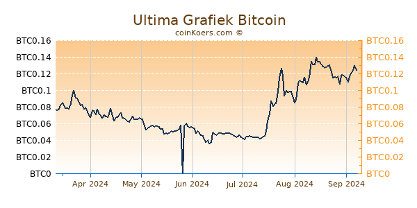 Ultima Grafiek 6 Maanden