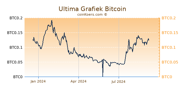 Ultima Grafiek 1 Jaar