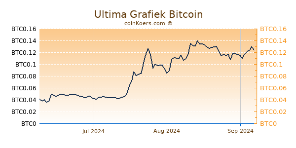 Ultima Grafiek 3 Maanden