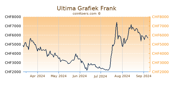 Ultima Grafiek 6 Maanden