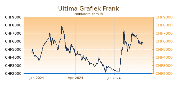 Ultima Grafiek 1 Jaar