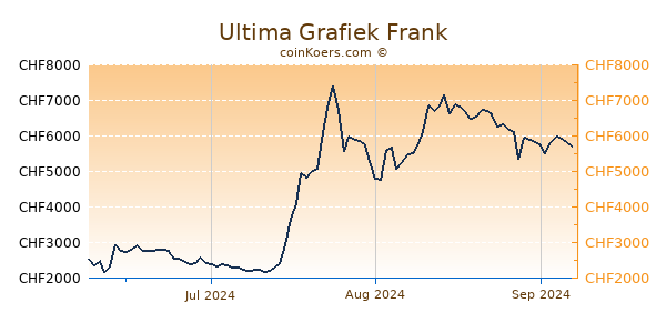 Ultima Grafiek 3 Maanden