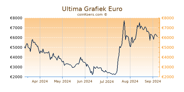 Ultima Grafiek 6 Maanden