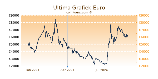 Ultima Grafiek 1 Jaar