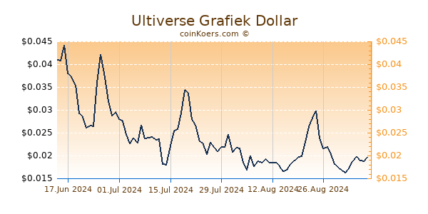 Ultiverse Grafiek 6 Maanden