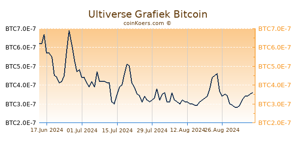 Ultiverse Grafiek 3 Maanden