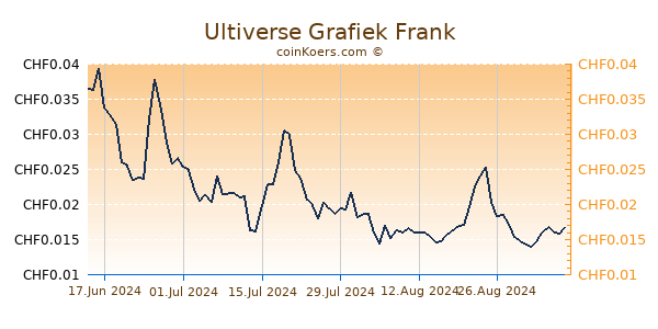 Ultiverse Grafiek 6 Maanden