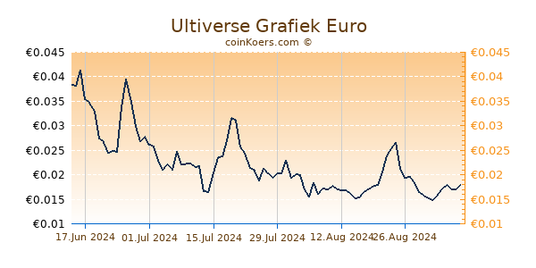 Ultiverse Grafiek 6 Maanden