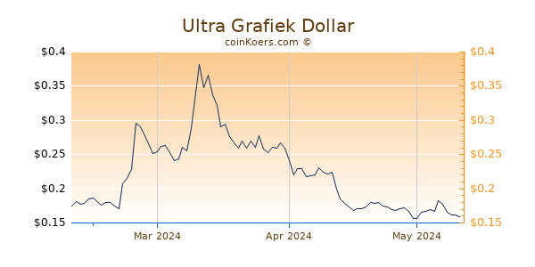 Ultra Chart 3 Monate