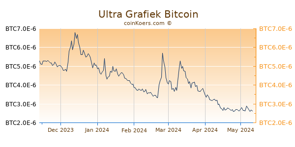 Ultra Grafiek 6 Maanden