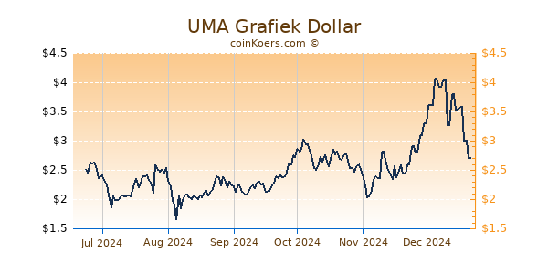 UMA Grafiek 6 Maanden