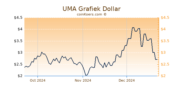 UMA Chart 3 Monate