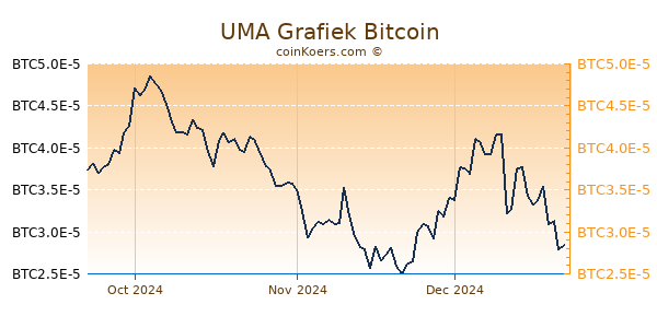 UMA Grafiek 3 Maanden
