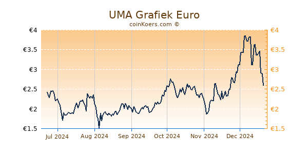UMA Grafiek 6 Maanden
