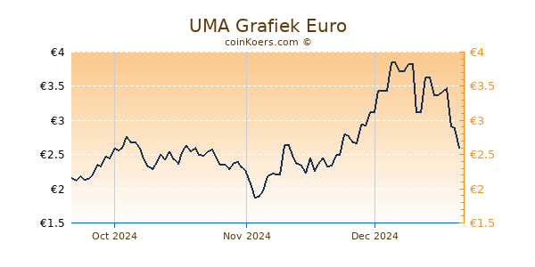 UMA Grafiek 3 Maanden