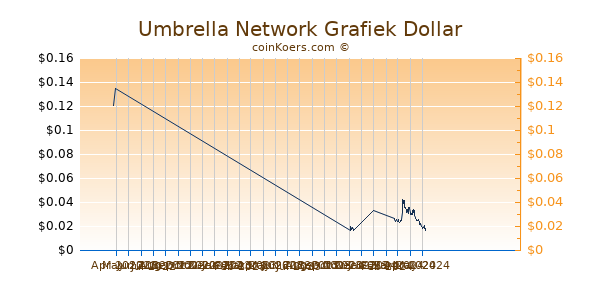 Umbrella Network Chart 3 Monate