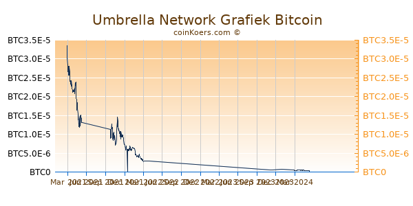 Umbrella Network Grafiek 1 Jaar