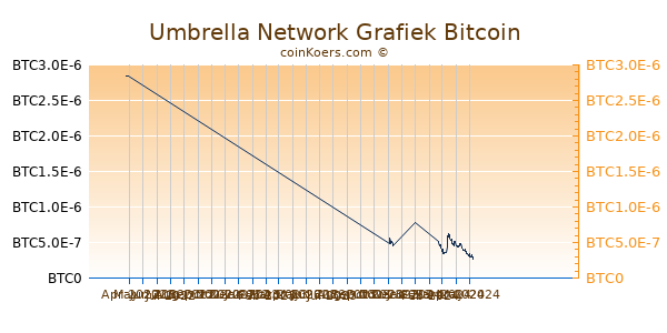 Umbrella Network Grafiek 3 Maanden