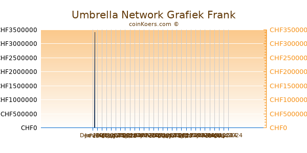 Umbrella Network Grafiek 6 Maanden