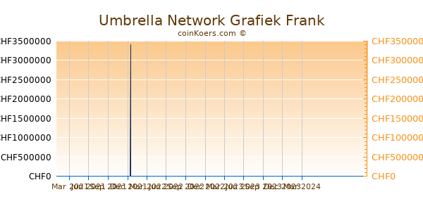 Umbrella Network Grafiek 1 Jaar
