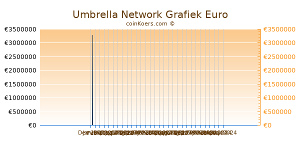 Umbrella Network Grafiek 6 Maanden