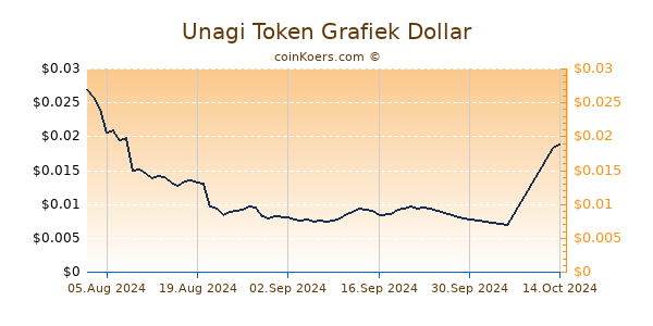 Unagi Token Grafiek 6 Maanden