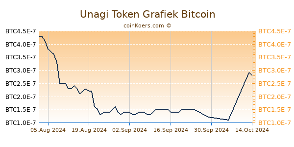 Unagi Token Grafiek 3 Maanden