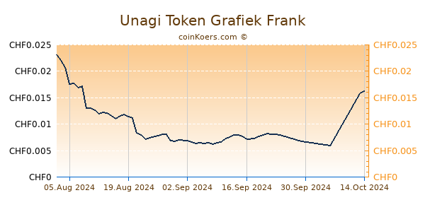 Unagi Token Grafiek 6 Maanden