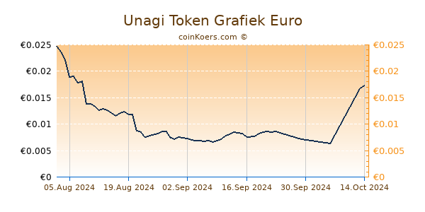 Unagi Token Grafiek 6 Maanden