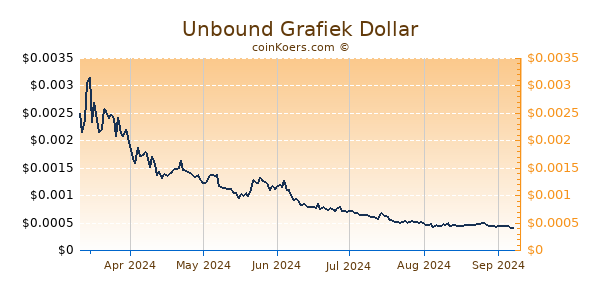 Unbound Grafiek 6 Maanden