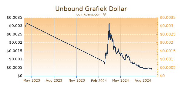 Unbound Grafiek 1 Jaar