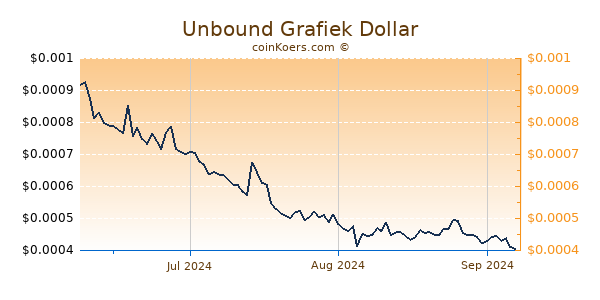 Unbound Chart 3 Monate