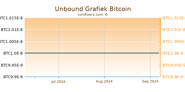 Unbound Grafiek 3 Maanden