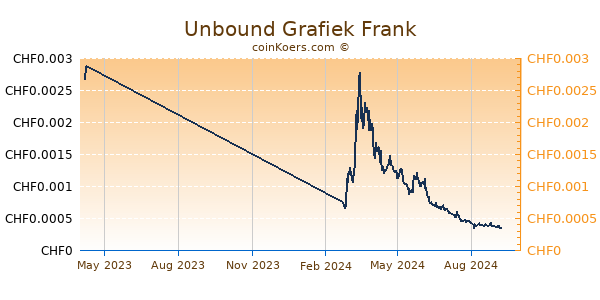 Unbound Grafiek 1 Jaar