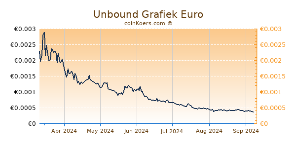 Unbound Grafiek 6 Maanden