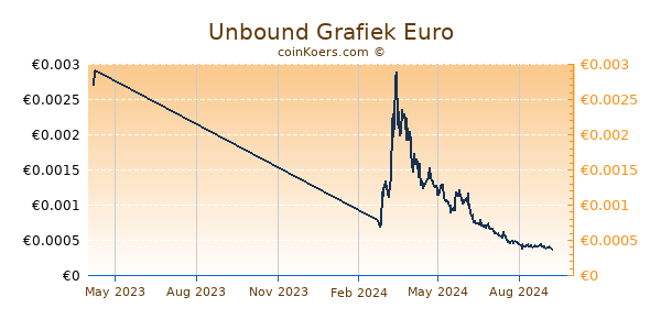 Unbound Grafiek 1 Jaar