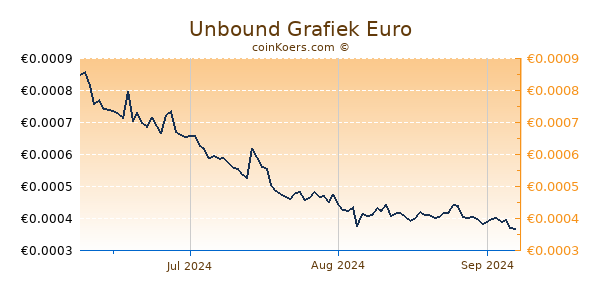 Unbound Grafiek 3 Maanden