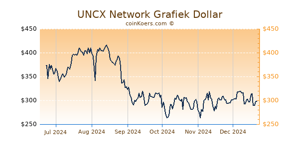 UNCX Network Grafiek 6 Maanden