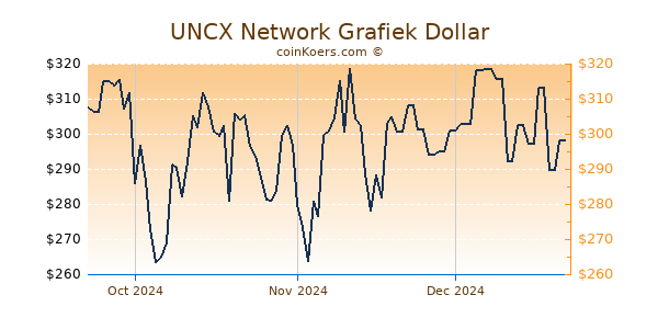 UNCX Network Chart 3 Monate