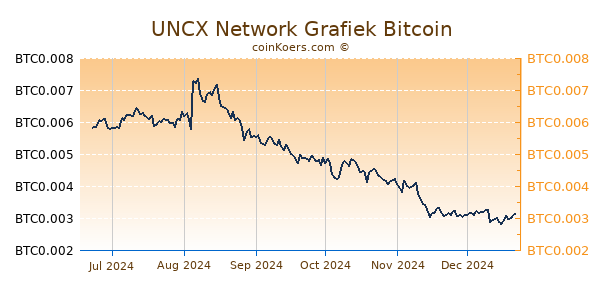 UNCX Network Grafiek 6 Maanden