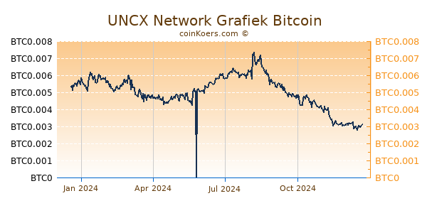 UNCX Network Grafiek 1 Jaar