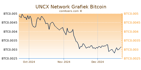 UNCX Network Grafiek 3 Maanden