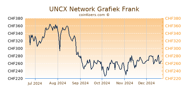 UNCX Network Grafiek 6 Maanden