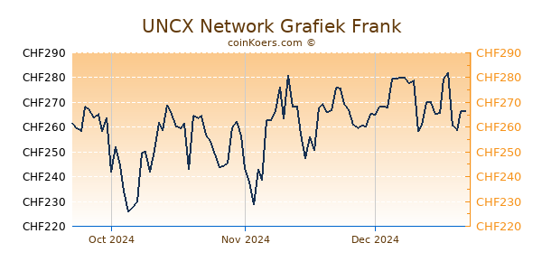 UNCX Network Grafiek 3 Maanden