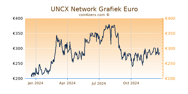 UNCX Network Grafiek 1 Jaar