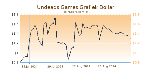 Undeads Games Grafiek 1 Jaar