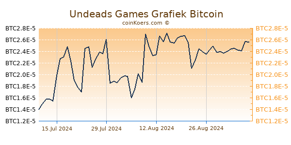 Undeads Games Grafiek 1 Jaar