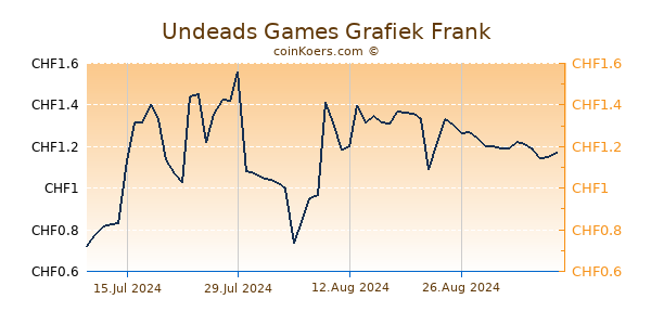 Undeads Games Grafiek 1 Jaar