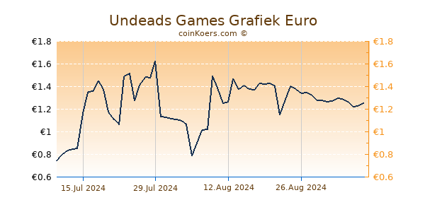 Undeads Games Grafiek 6 Maanden